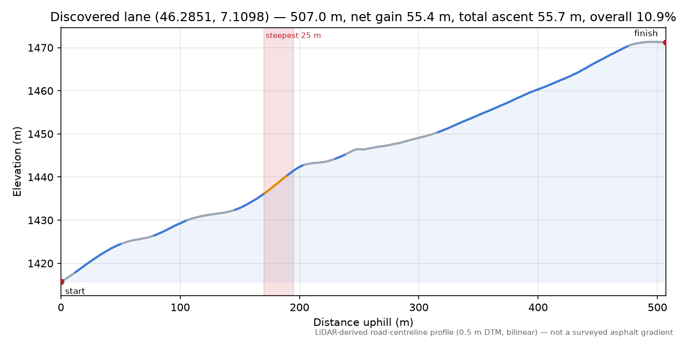 Discovered lane (46.2851, 7.1098) elevation profile
