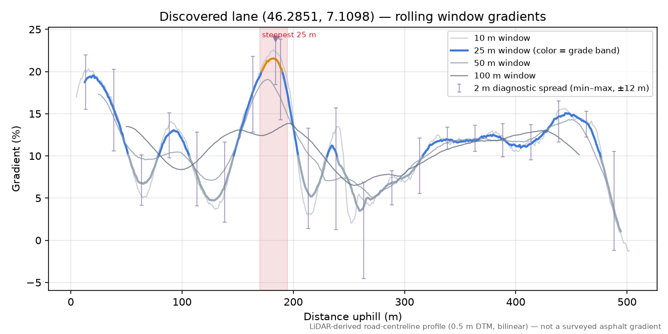 Discovered lane (46.2851, 7.1098) rolling gradient profile