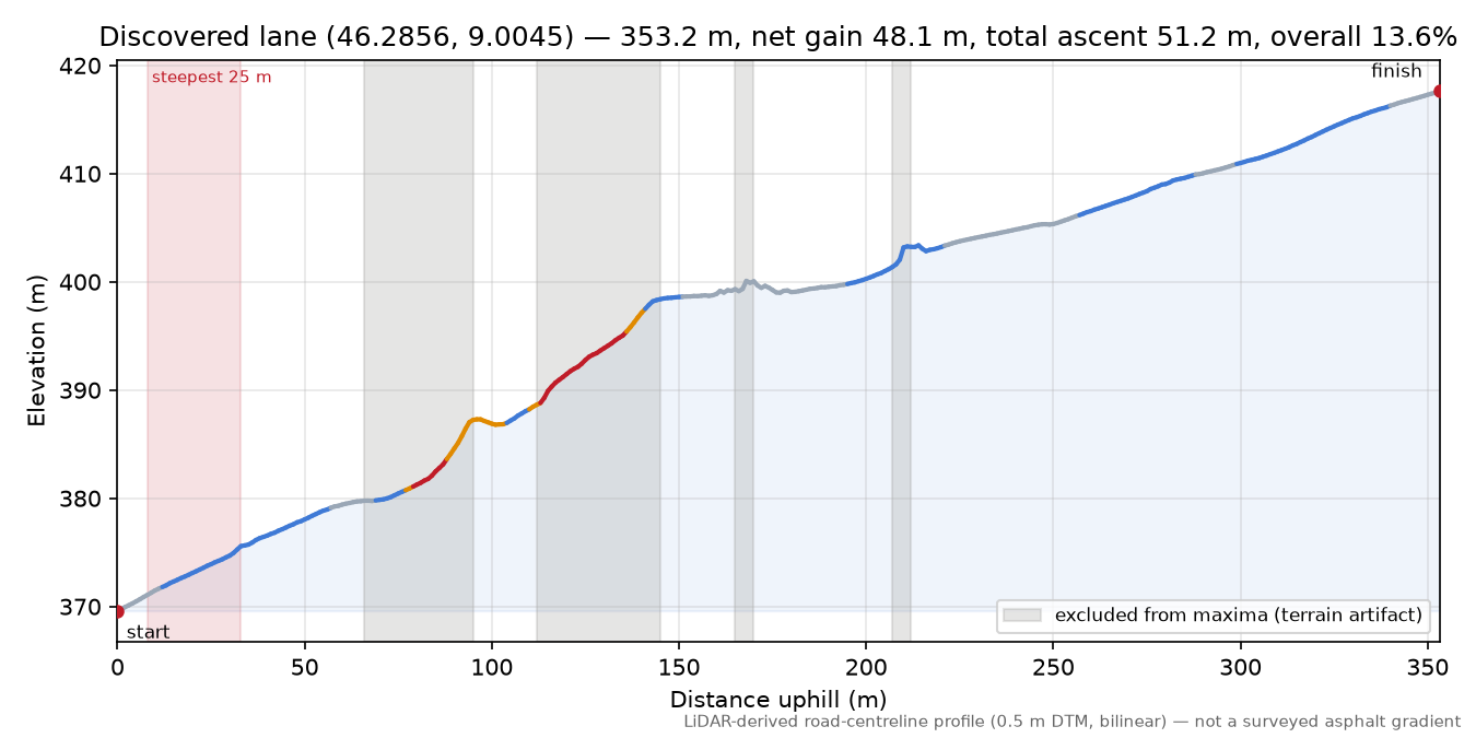 Discovered lane (46.2856, 9.0045) elevation profile