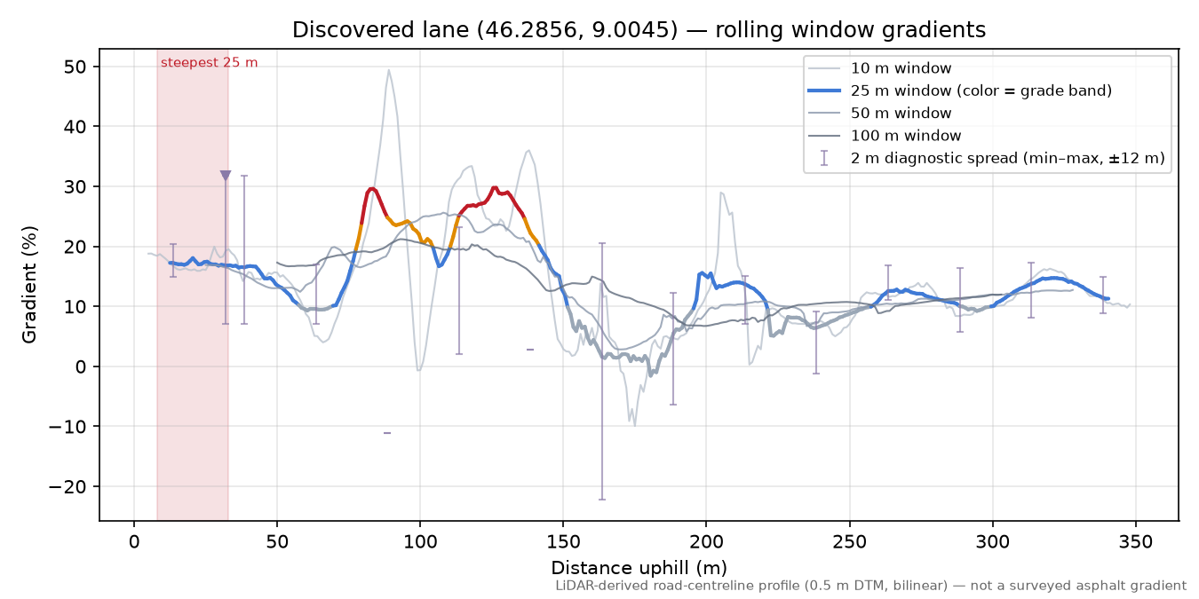 Discovered lane (46.2856, 9.0045) rolling gradient profile