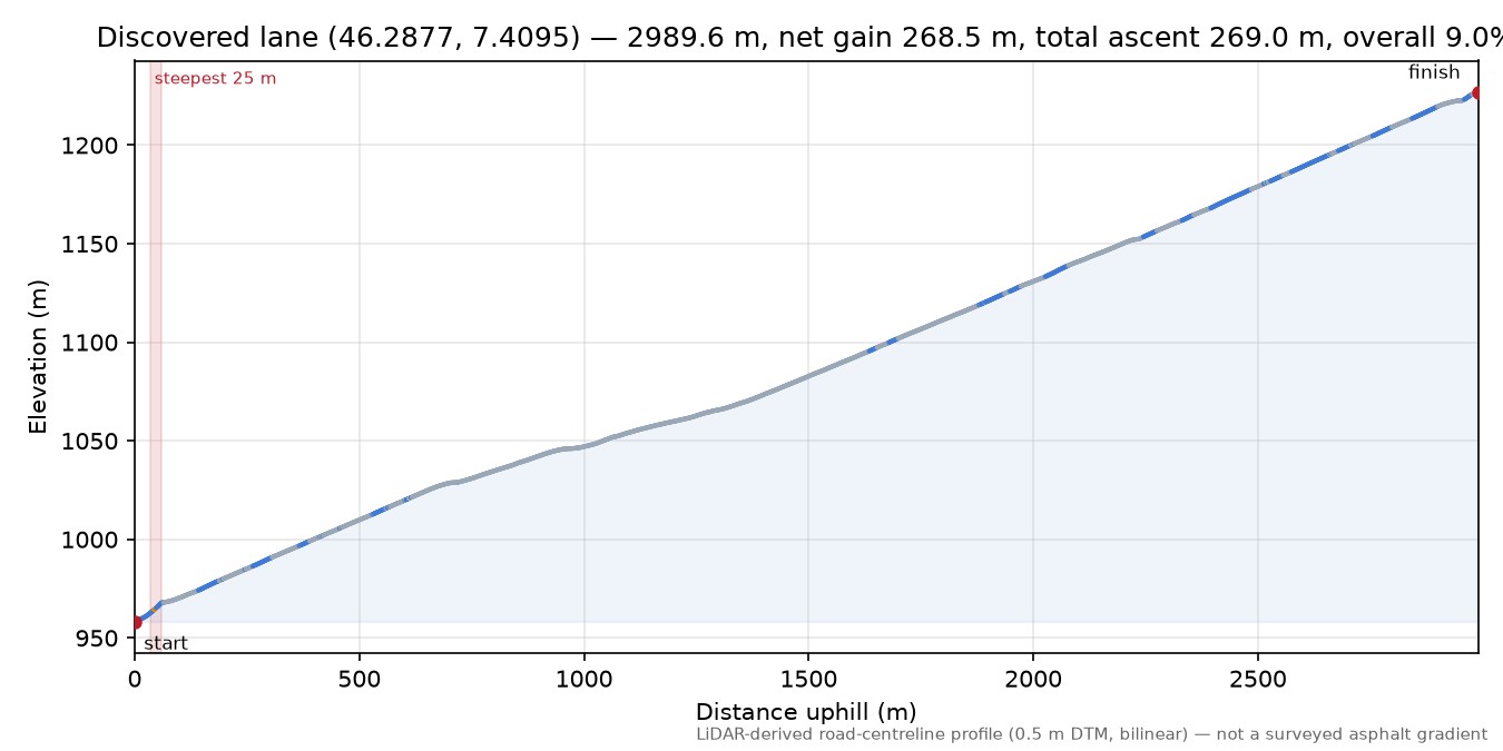 Discovered lane (46.2877, 7.4095) elevation profile