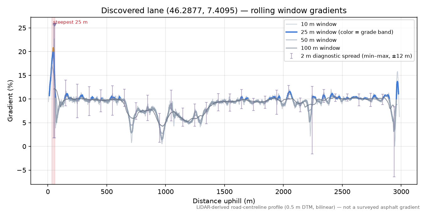 Discovered lane (46.2877, 7.4095) rolling gradient profile