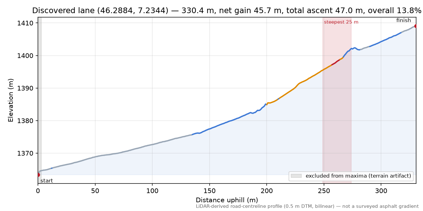 Discovered lane (46.2884, 7.2344) elevation profile