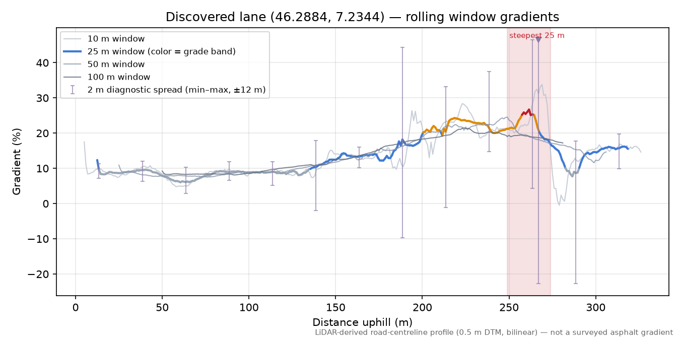 Discovered lane (46.2884, 7.2344) rolling gradient profile