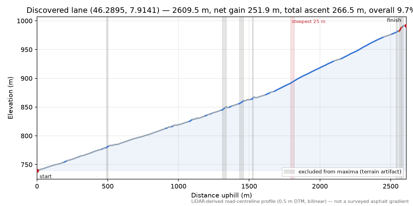 Discovered lane (46.2895, 7.9141) elevation profile