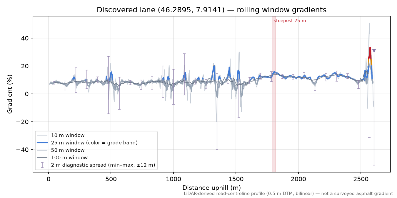 Discovered lane (46.2895, 7.9141) rolling gradient profile