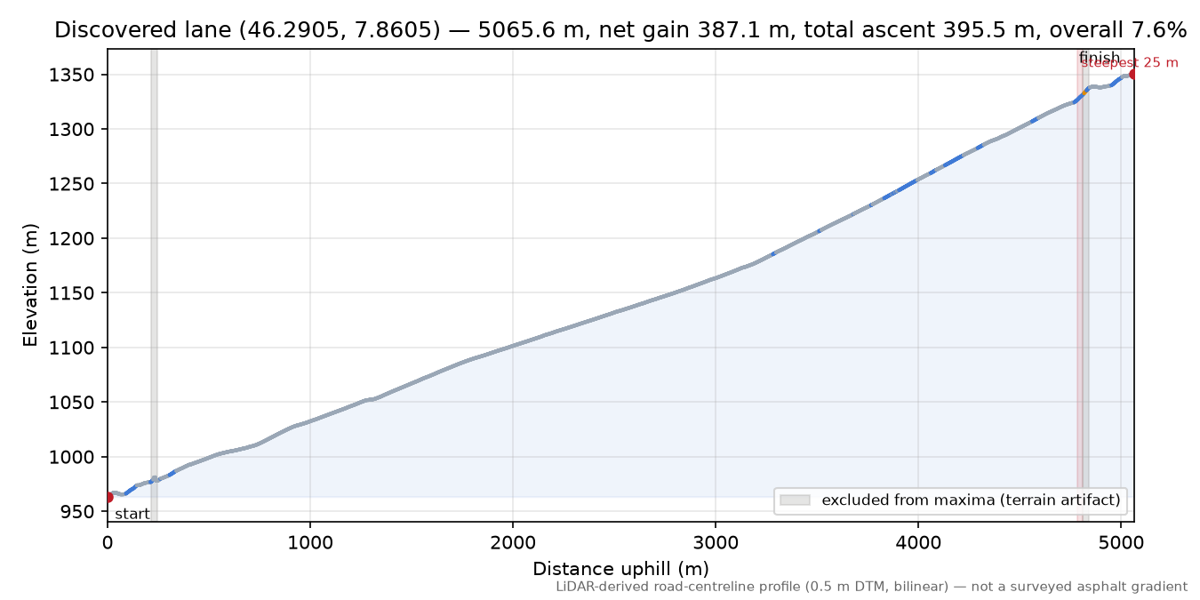 Discovered lane (46.2905, 7.8605) elevation profile