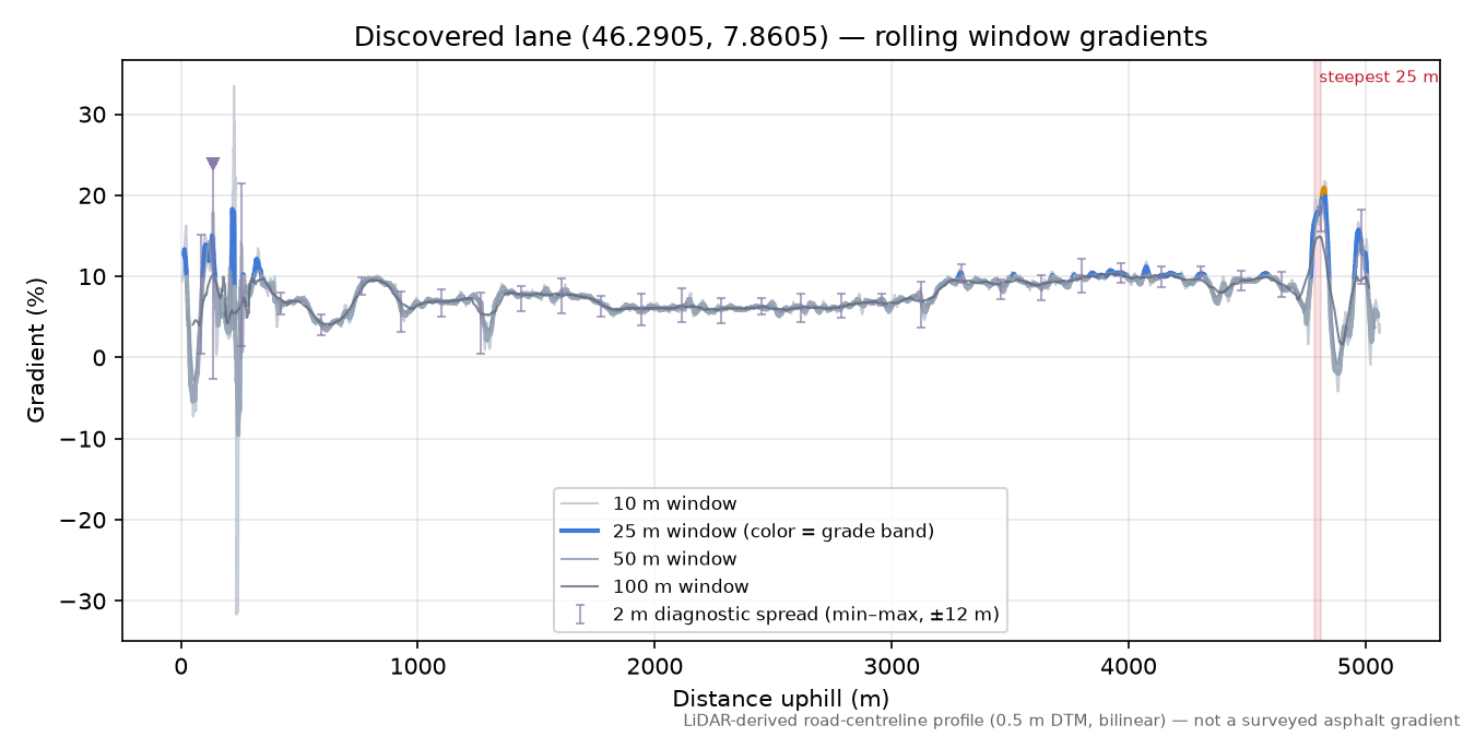 Discovered lane (46.2905, 7.8605) rolling gradient profile