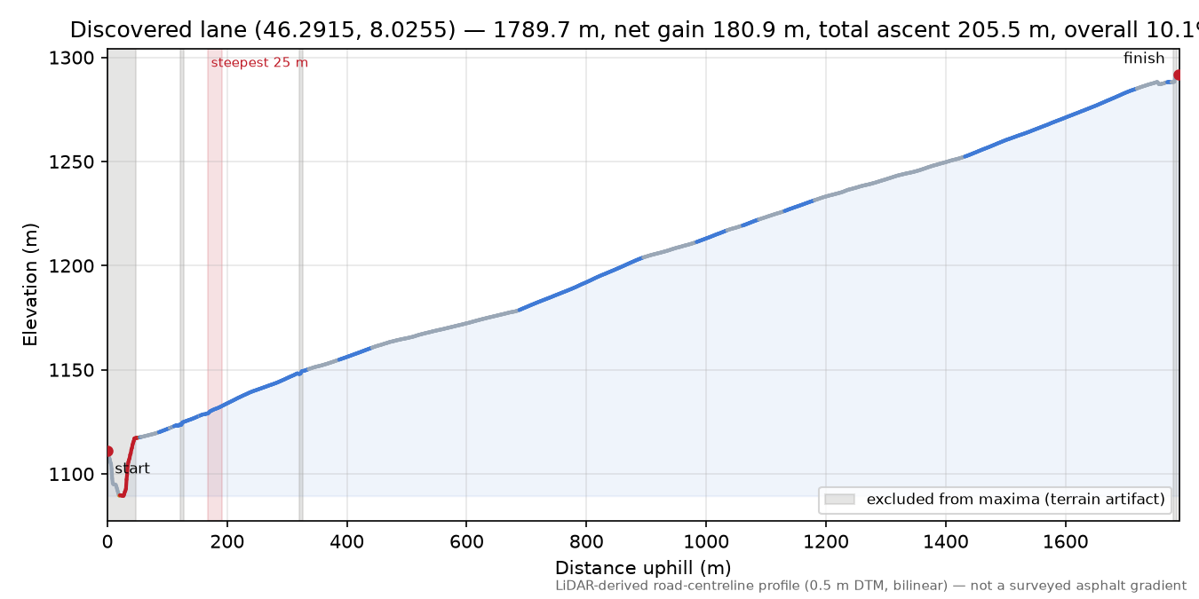 Discovered lane (46.2915, 8.0255) elevation profile