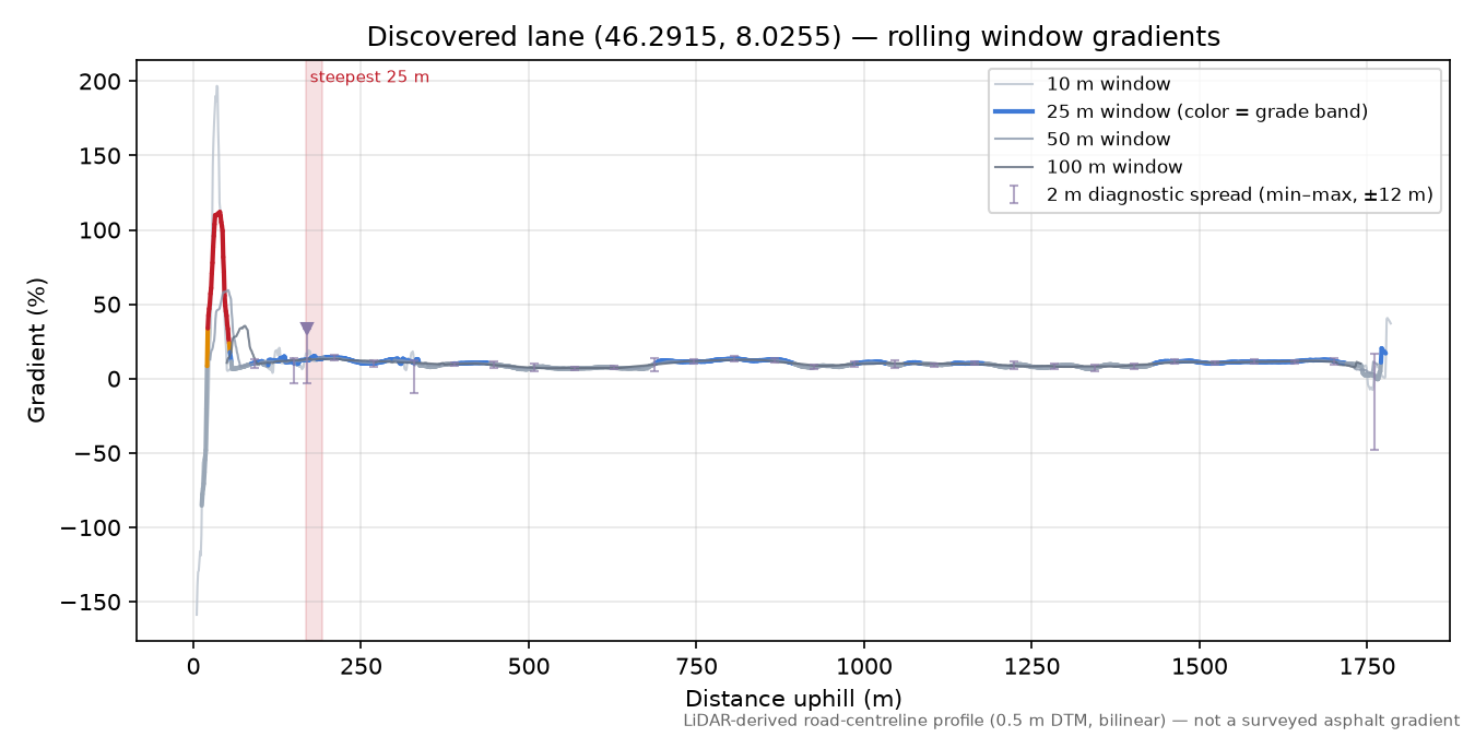 Discovered lane (46.2915, 8.0255) rolling gradient profile