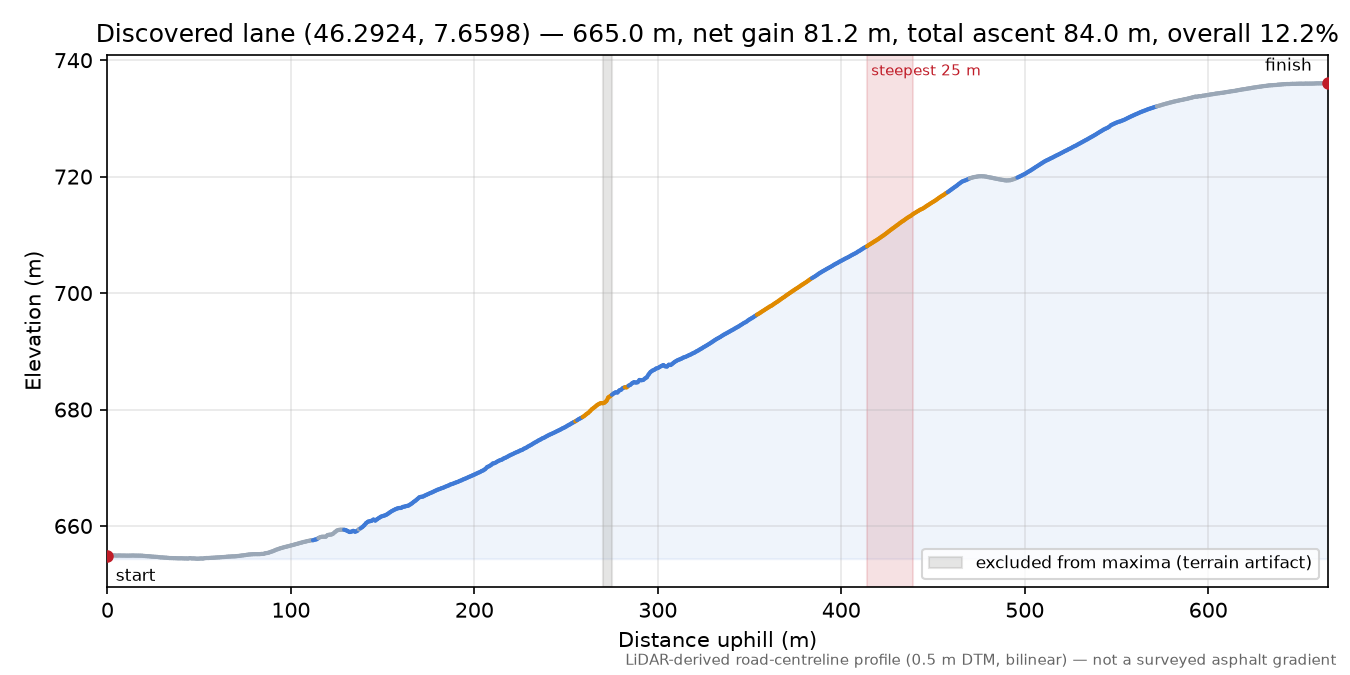 Discovered lane (46.2924, 7.6598) elevation profile