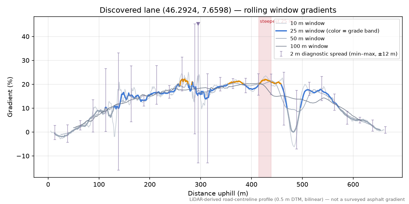 Discovered lane (46.2924, 7.6598) rolling gradient profile