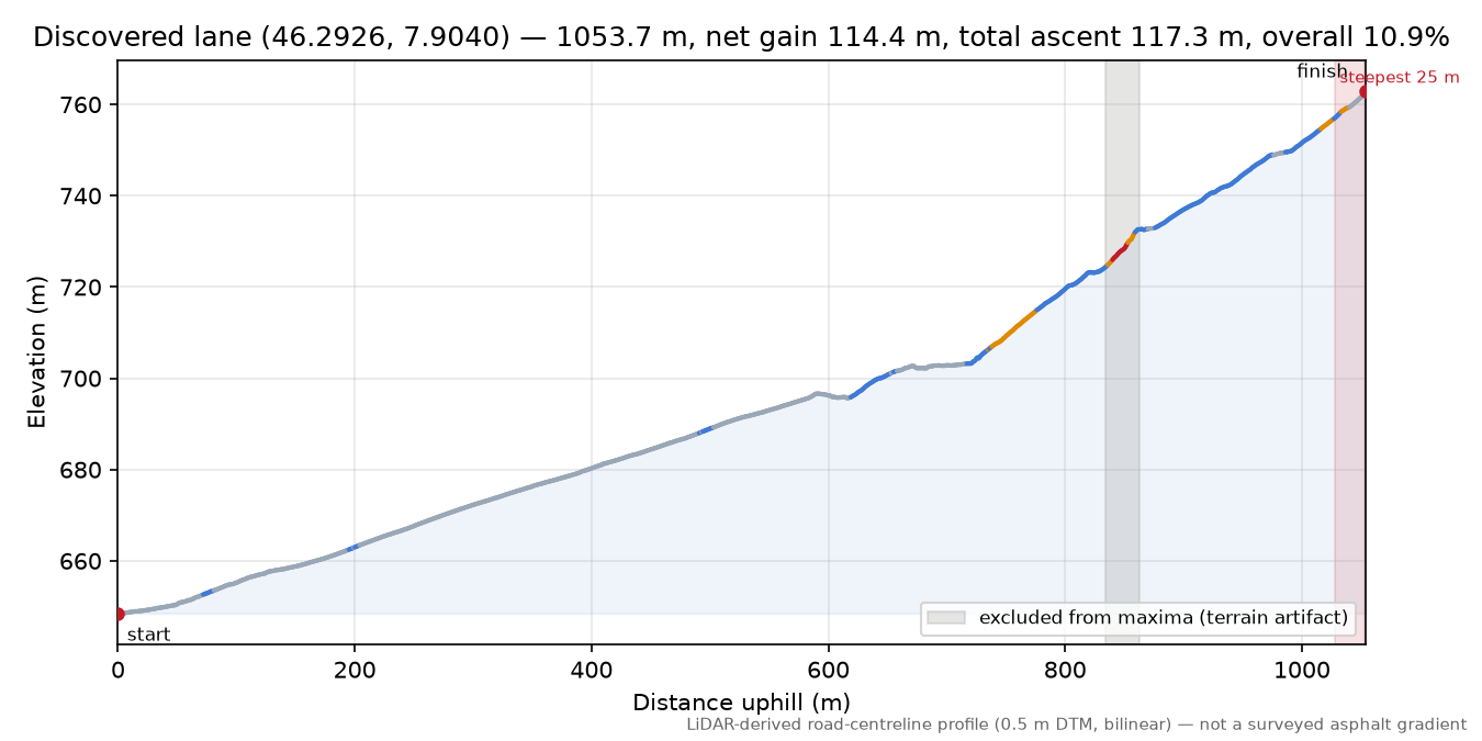 Discovered lane (46.2926, 7.9040) elevation profile