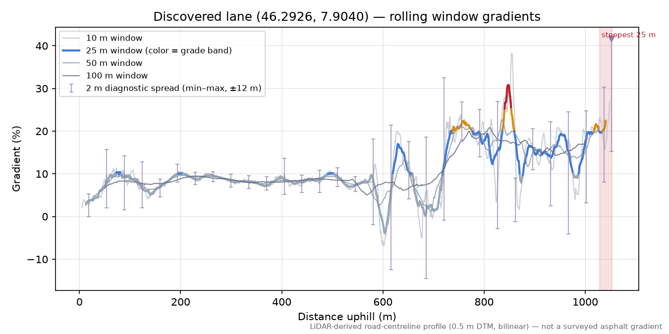Discovered lane (46.2926, 7.9040) rolling gradient profile