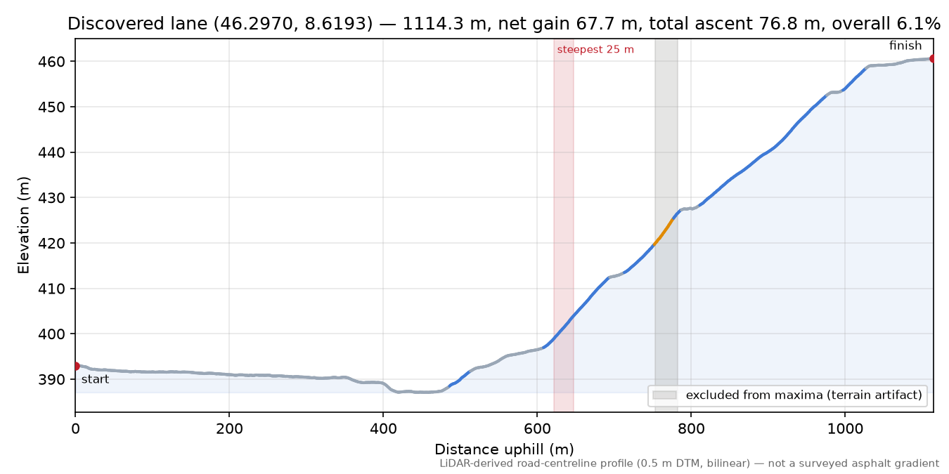 Discovered lane (46.2970, 8.6193) elevation profile
