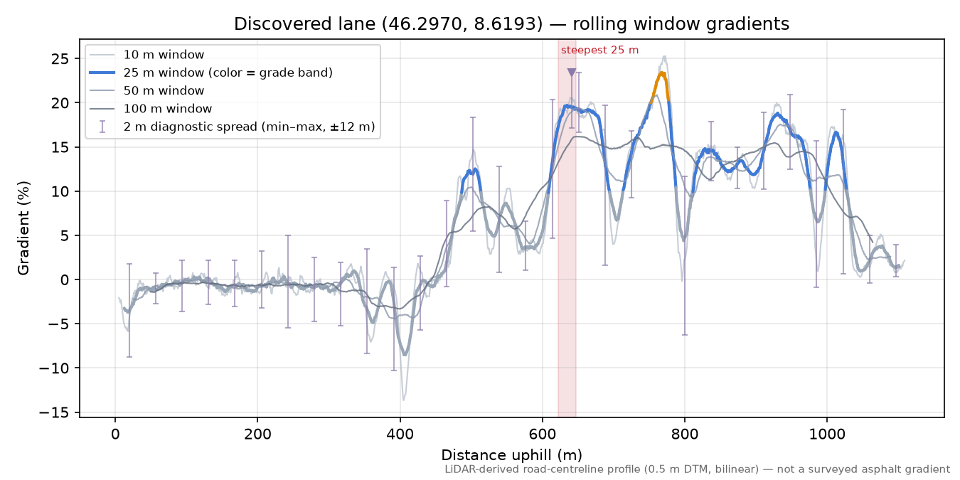 Discovered lane (46.2970, 8.6193) rolling gradient profile