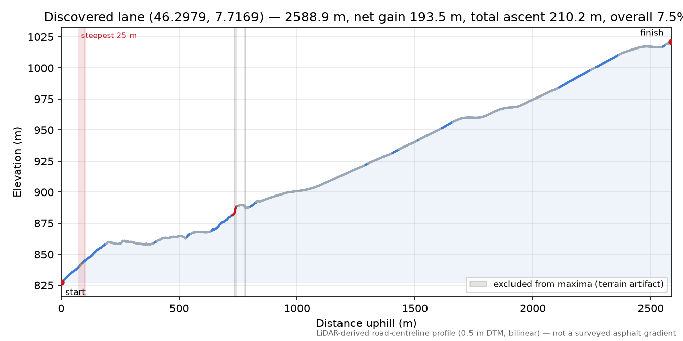 Discovered lane (46.2979, 7.7169) elevation profile
