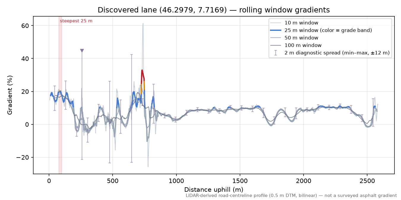 Discovered lane (46.2979, 7.7169) rolling gradient profile
