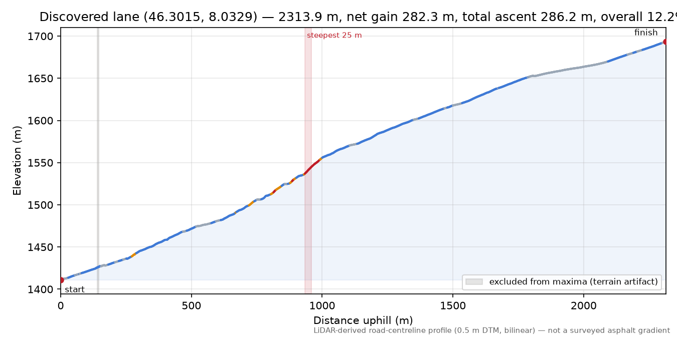 Discovered lane (46.3015, 8.0329) elevation profile