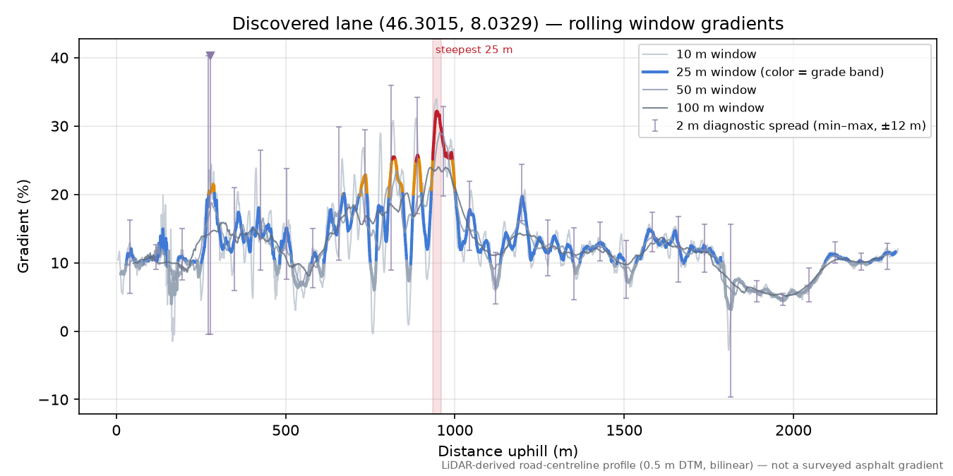 Discovered lane (46.3015, 8.0329) rolling gradient profile