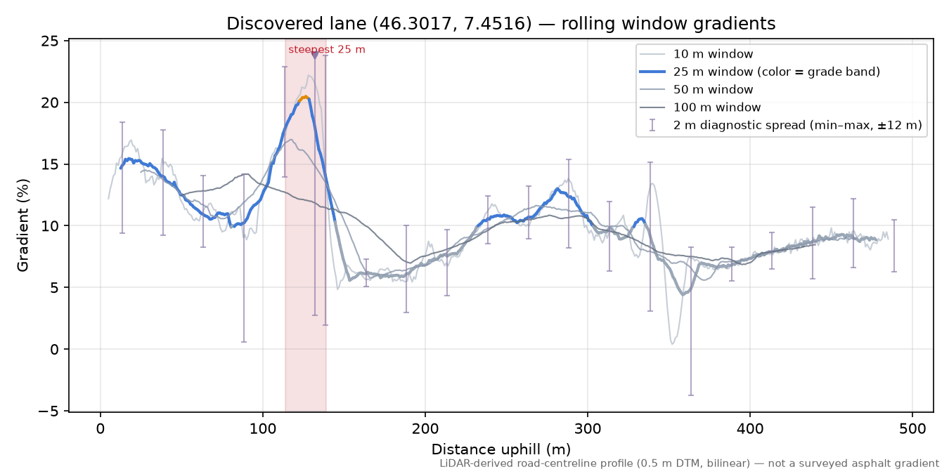 Discovered lane (46.3017, 7.4516) rolling gradient profile