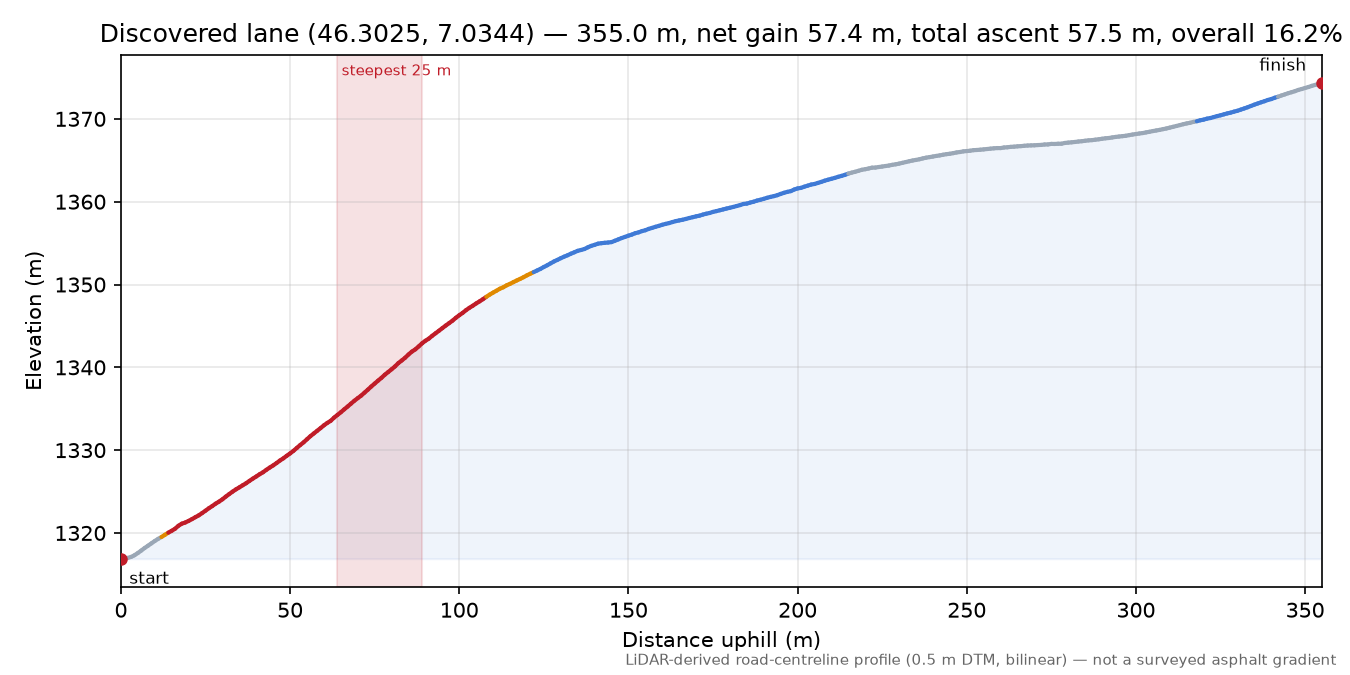 Discovered lane (46.3025, 7.0344) elevation profile