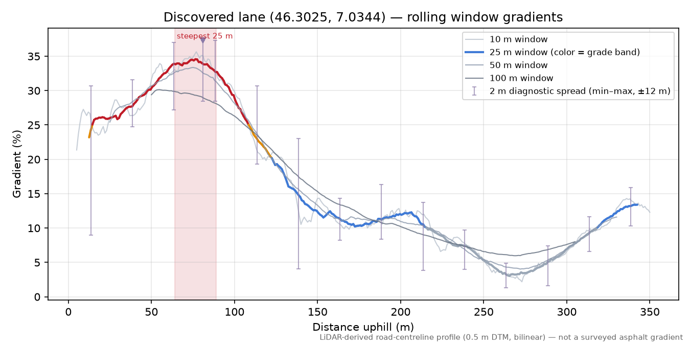 Discovered lane (46.3025, 7.0344) rolling gradient profile