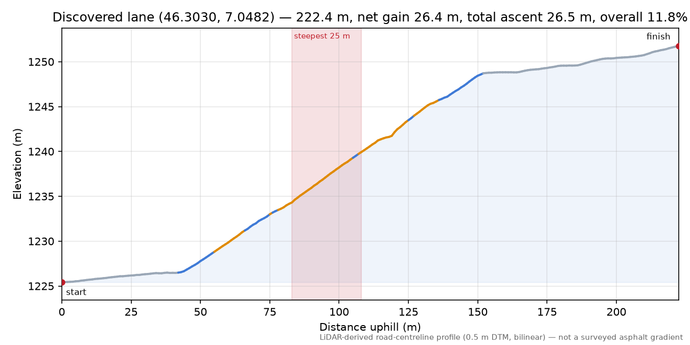 Discovered lane (46.3030, 7.0482) elevation profile