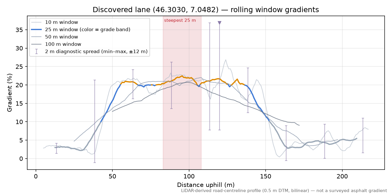 Discovered lane (46.3030, 7.0482) rolling gradient profile