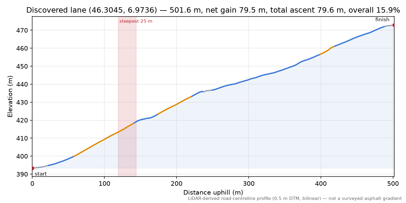 Discovered lane (46.3045, 6.9736) elevation profile