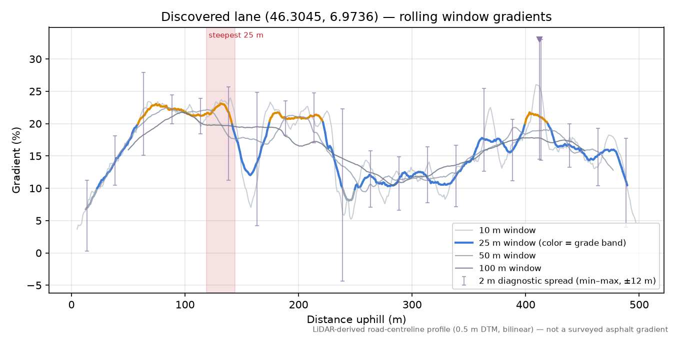 Discovered lane (46.3045, 6.9736) rolling gradient profile
