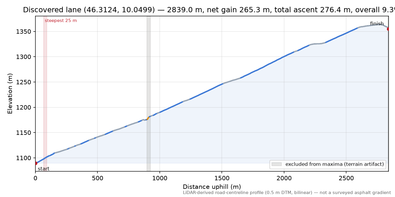 Discovered lane (46.3124, 10.0499) elevation profile