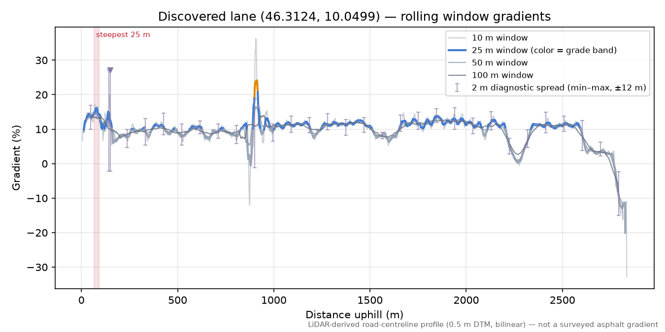 Discovered lane (46.3124, 10.0499) rolling gradient profile