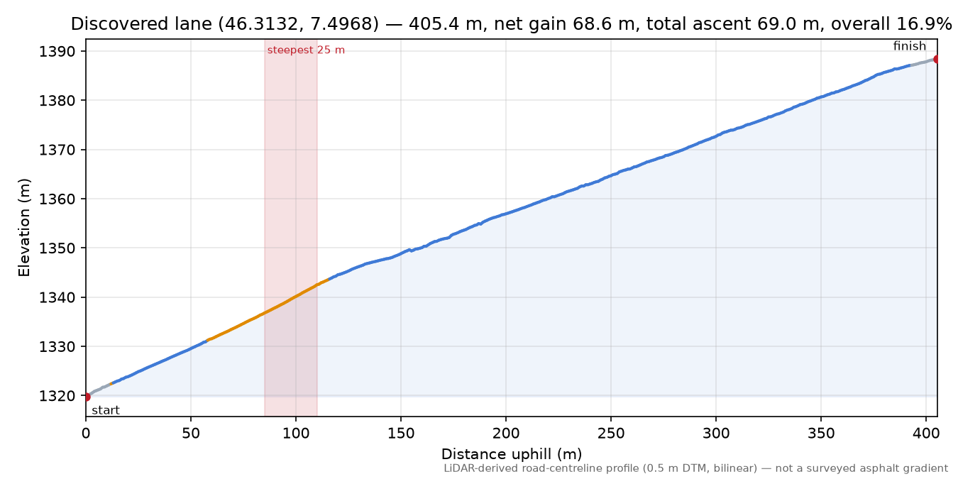 Discovered lane (46.3132, 7.4968) elevation profile