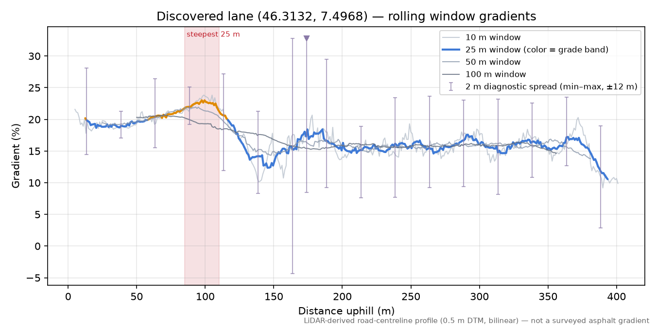 Discovered lane (46.3132, 7.4968) rolling gradient profile