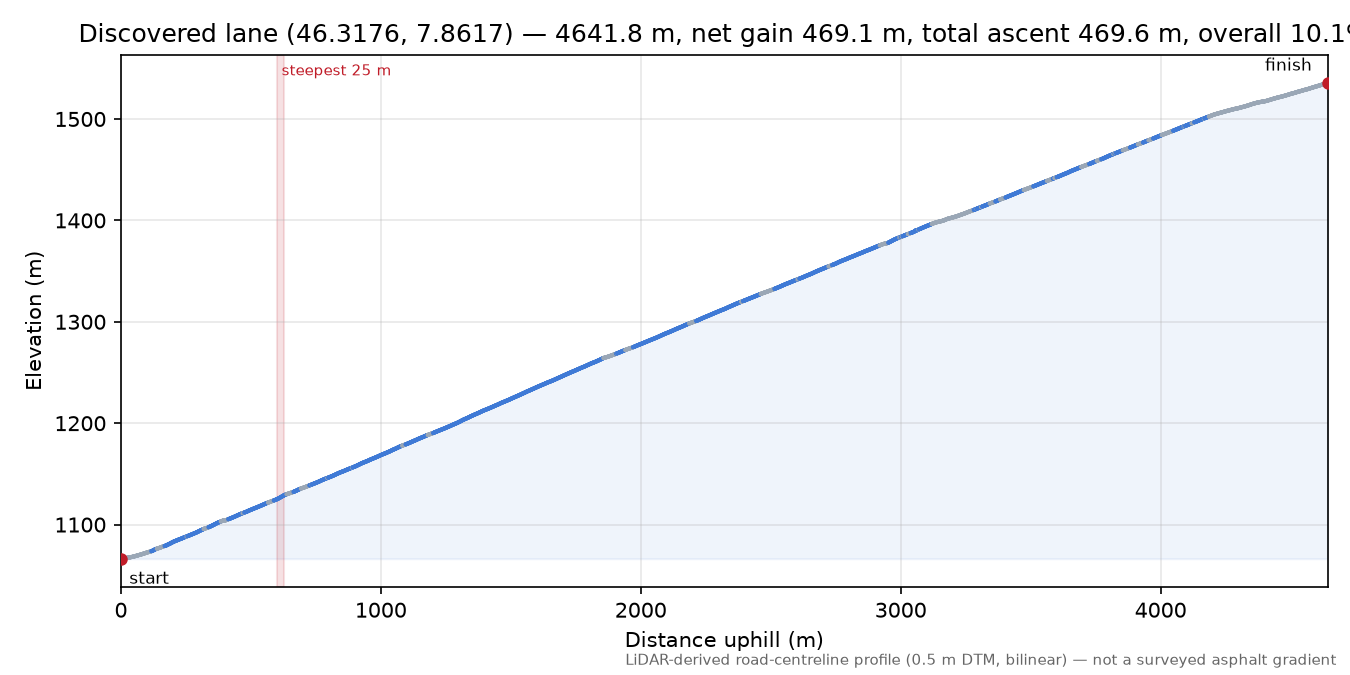 Discovered lane (46.3176, 7.8617) elevation profile