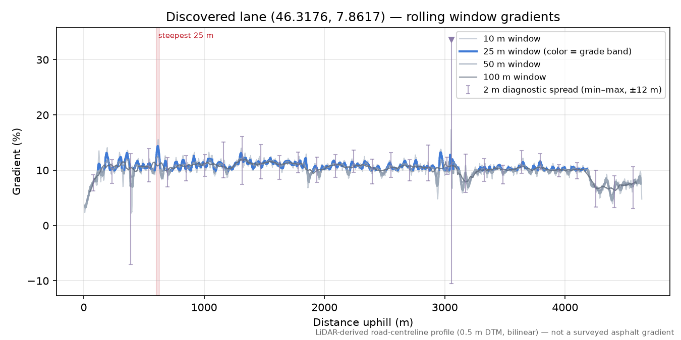 Discovered lane (46.3176, 7.8617) rolling gradient profile