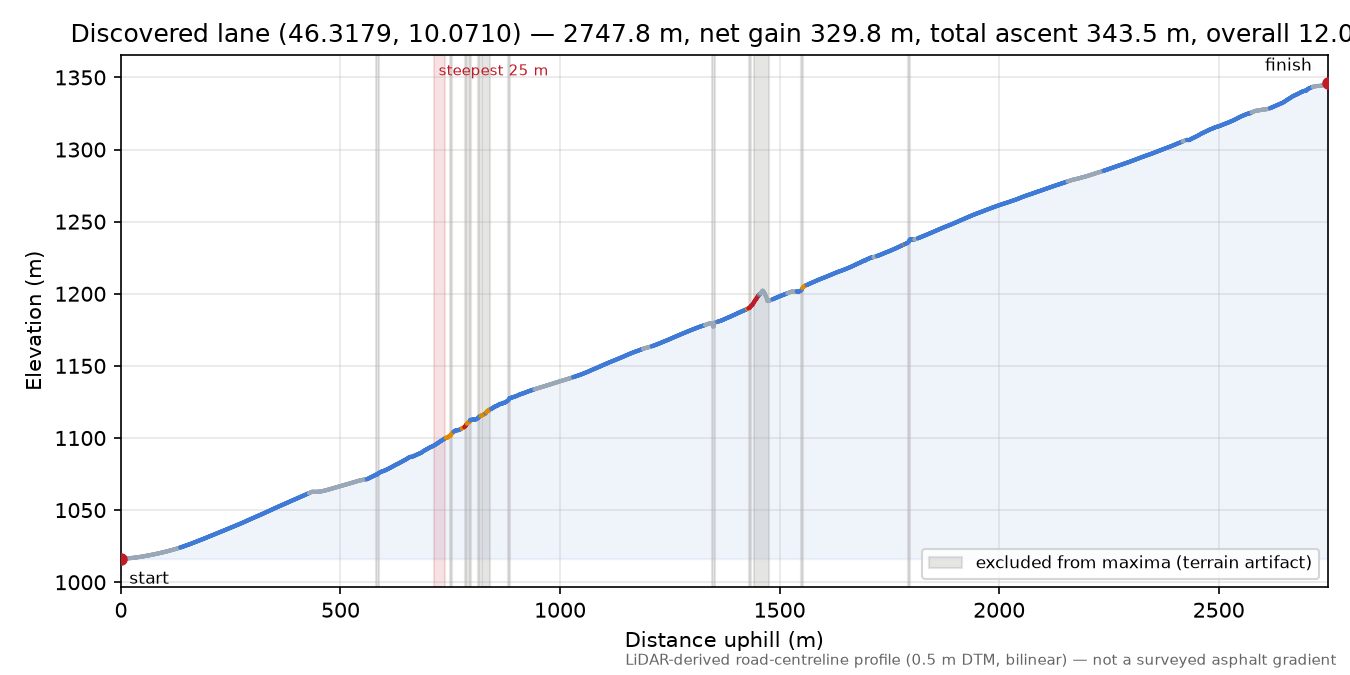 Discovered lane (46.3179, 10.0710) elevation profile