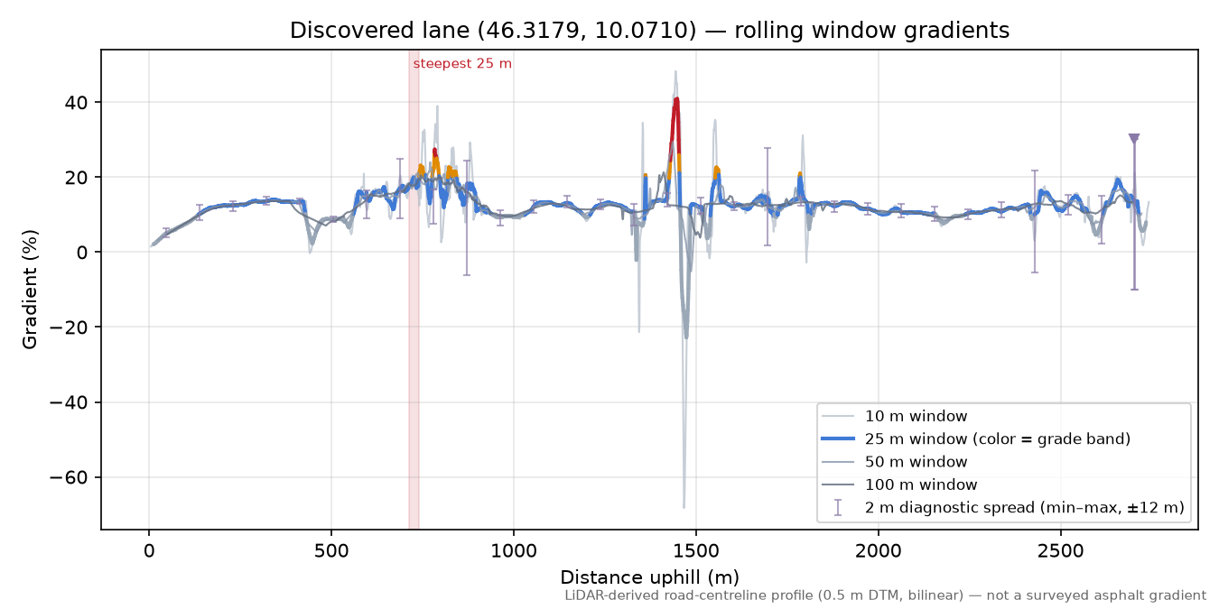 Discovered lane (46.3179, 10.0710) rolling gradient profile