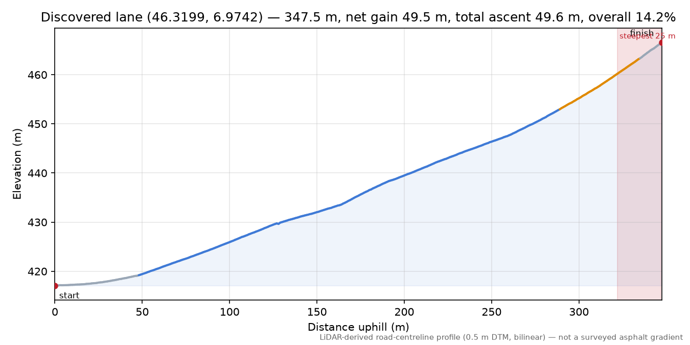 Discovered lane (46.3199, 6.9742) elevation profile