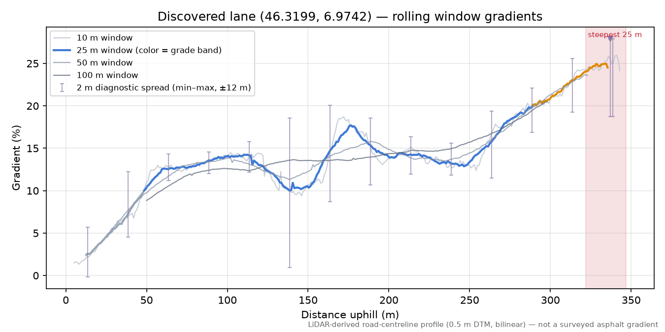 Discovered lane (46.3199, 6.9742) rolling gradient profile