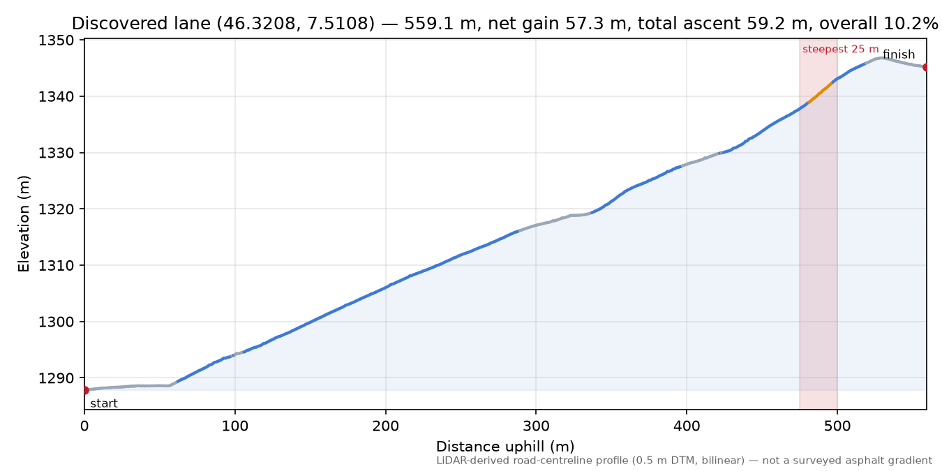 Discovered lane (46.3208, 7.5108) elevation profile
