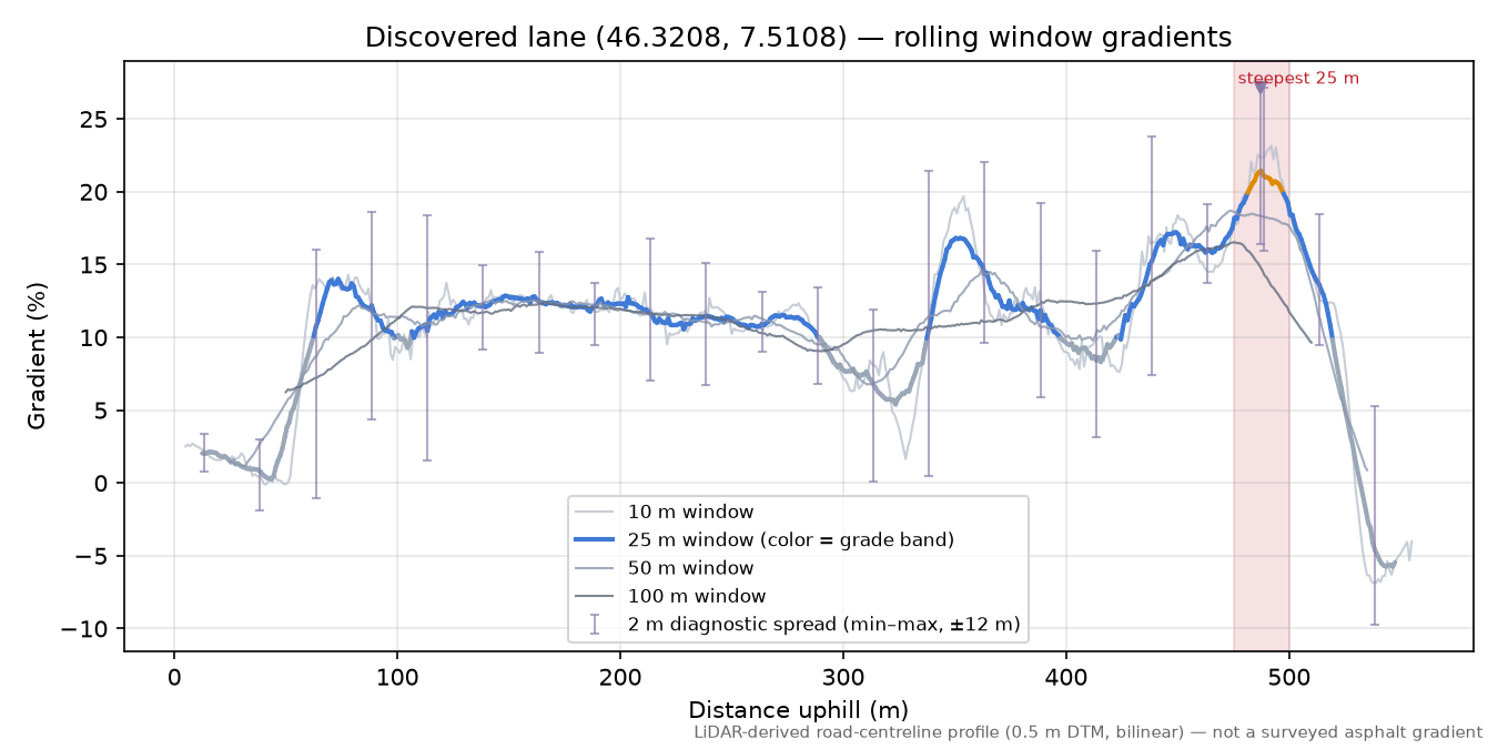 Discovered lane (46.3208, 7.5108) rolling gradient profile