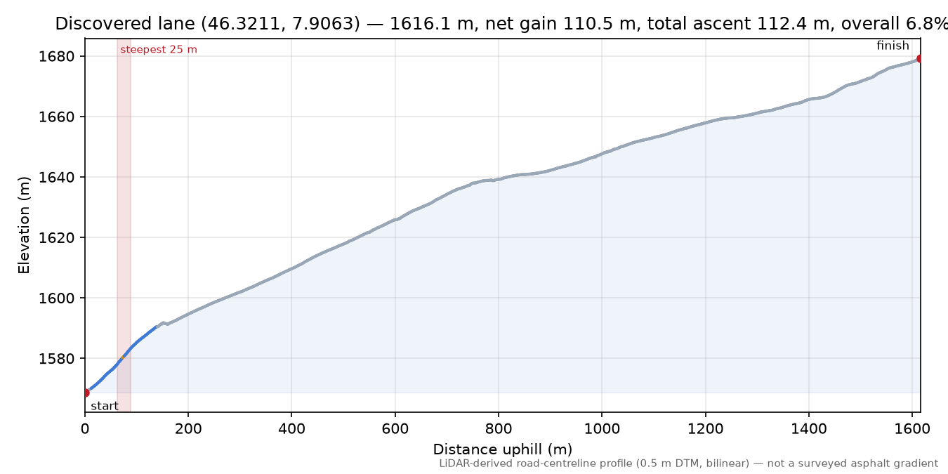 Discovered lane (46.3211, 7.9063) elevation profile