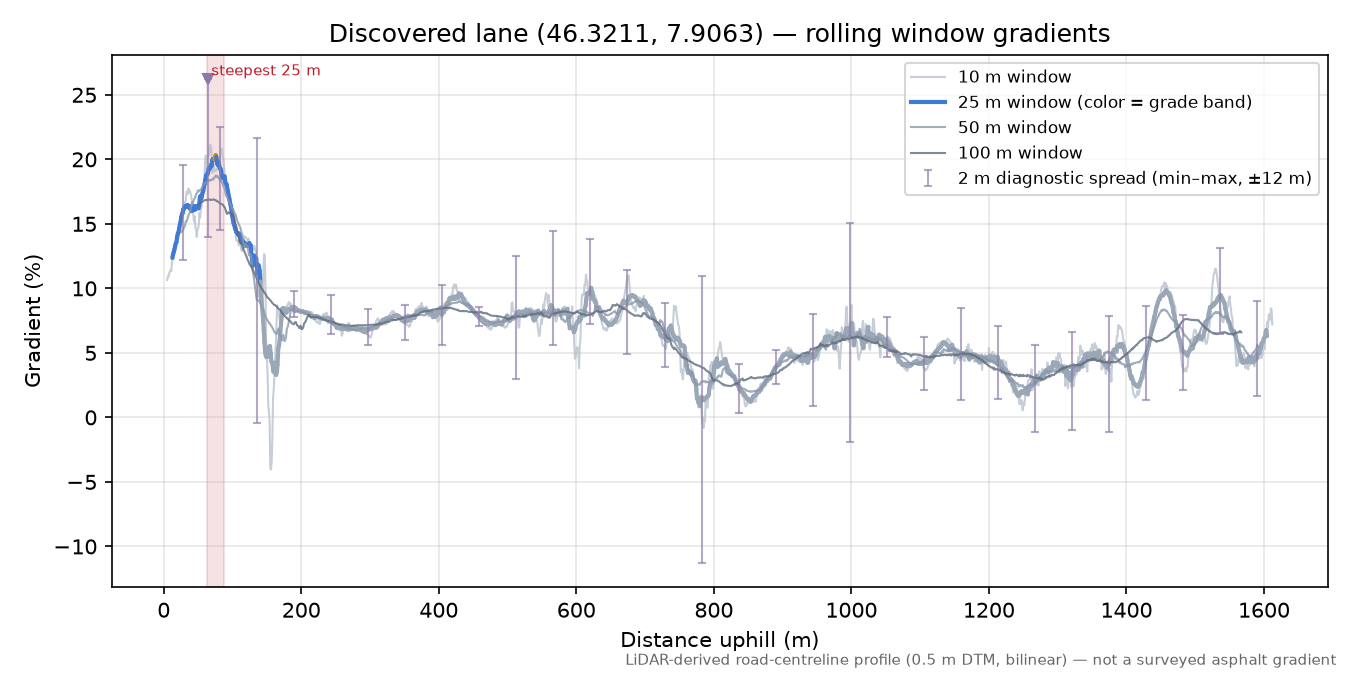 Discovered lane (46.3211, 7.9063) rolling gradient profile