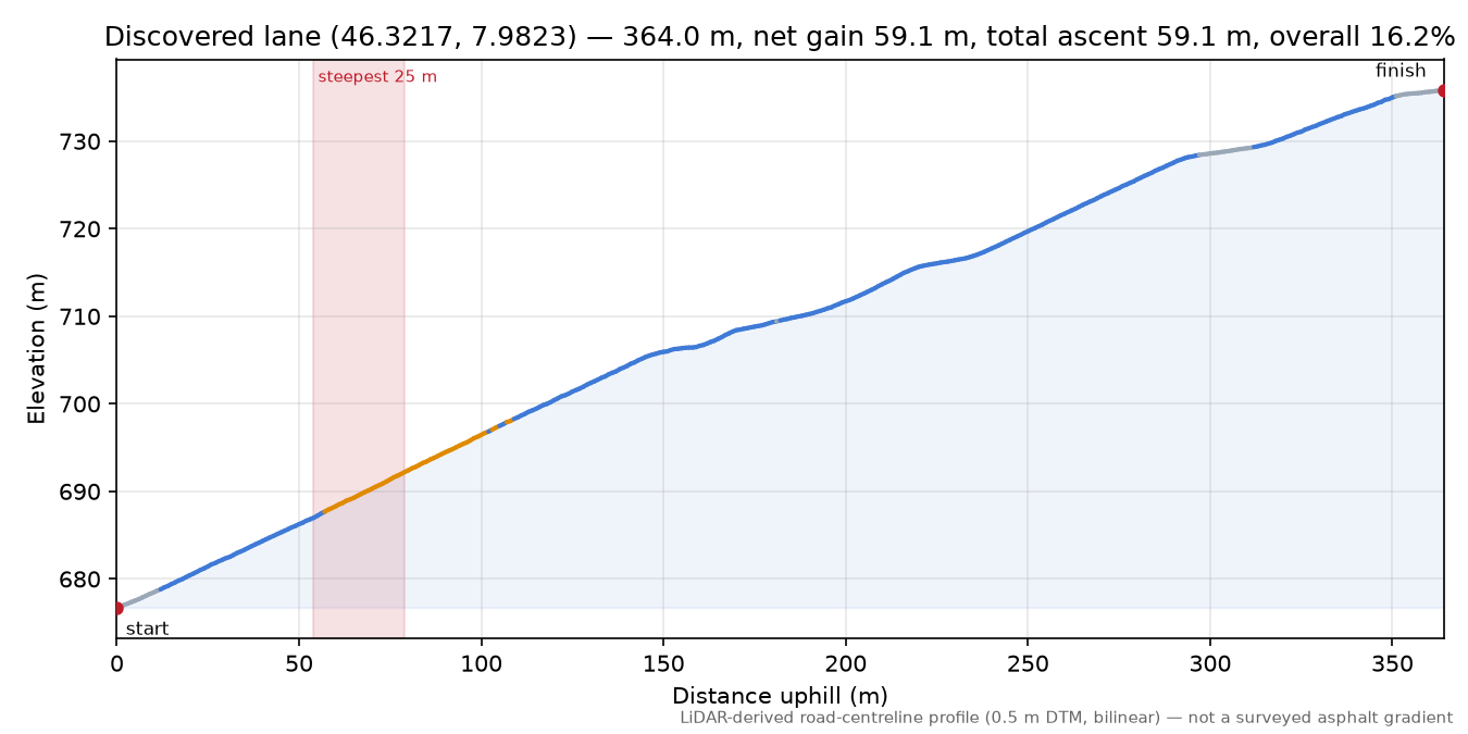 Discovered lane (46.3217, 7.9823) elevation profile