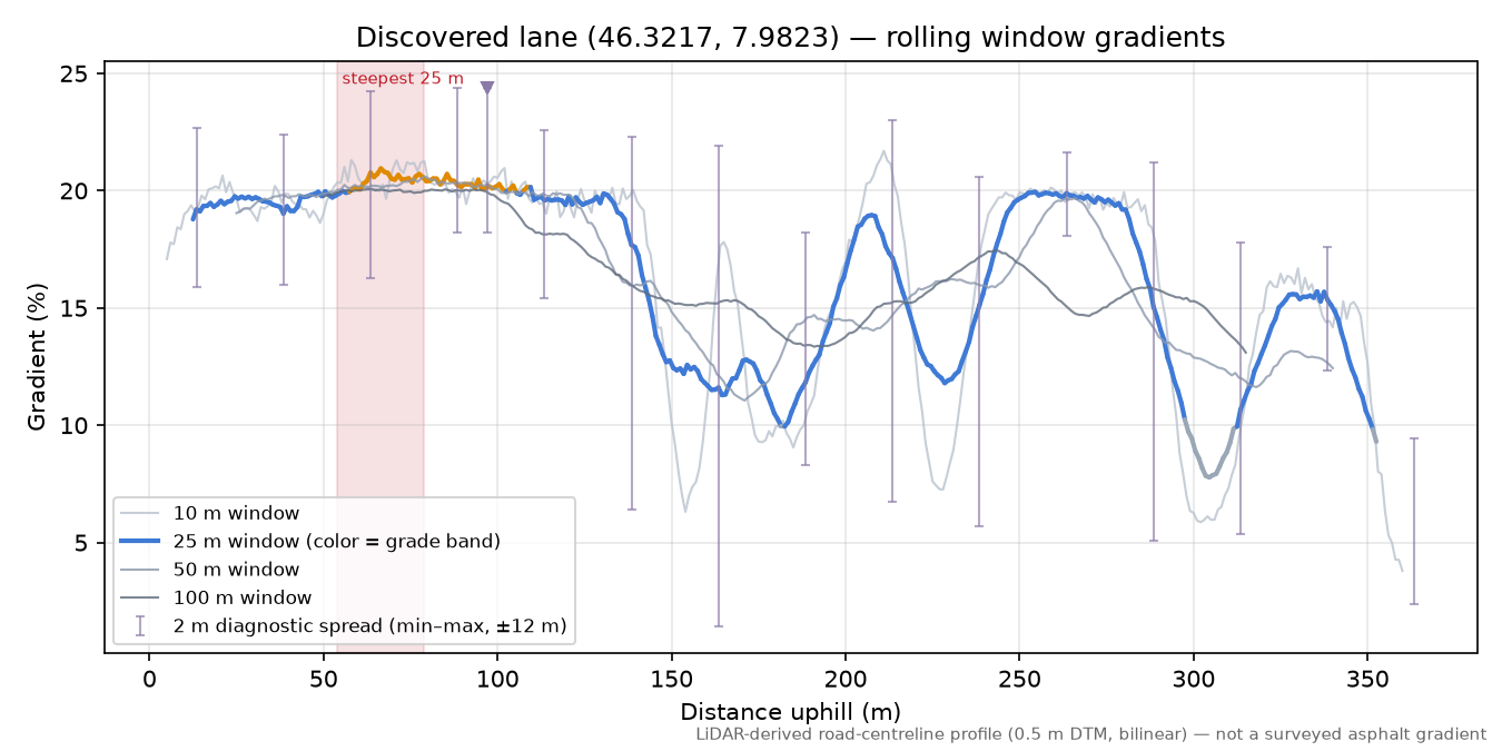 Discovered lane (46.3217, 7.9823) rolling gradient profile