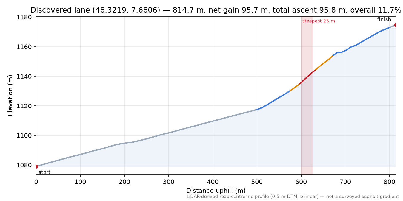 Discovered lane (46.3219, 7.6606) elevation profile
