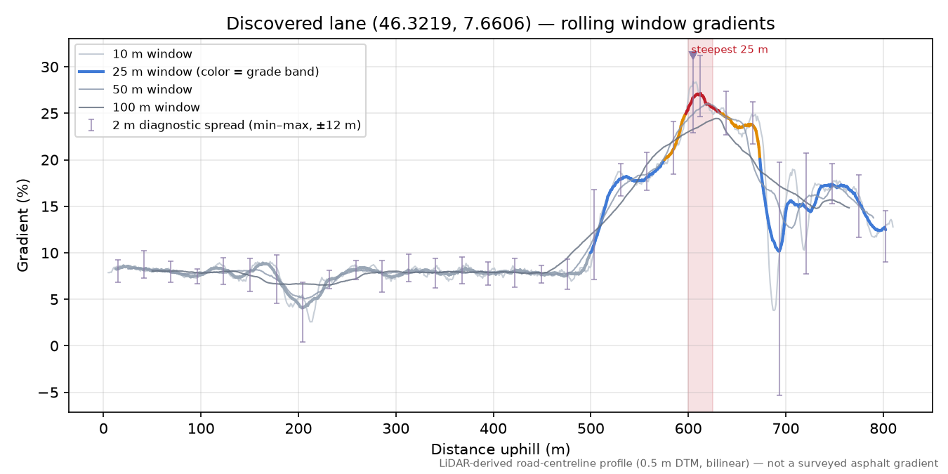 Discovered lane (46.3219, 7.6606) rolling gradient profile