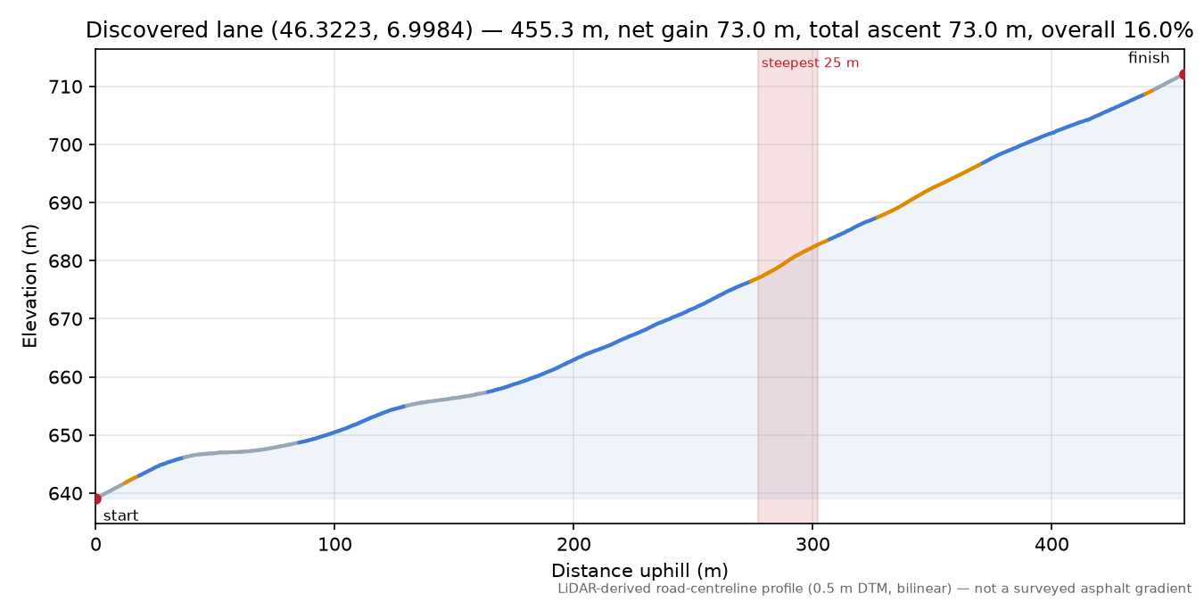 Discovered lane (46.3223, 6.9984) elevation profile